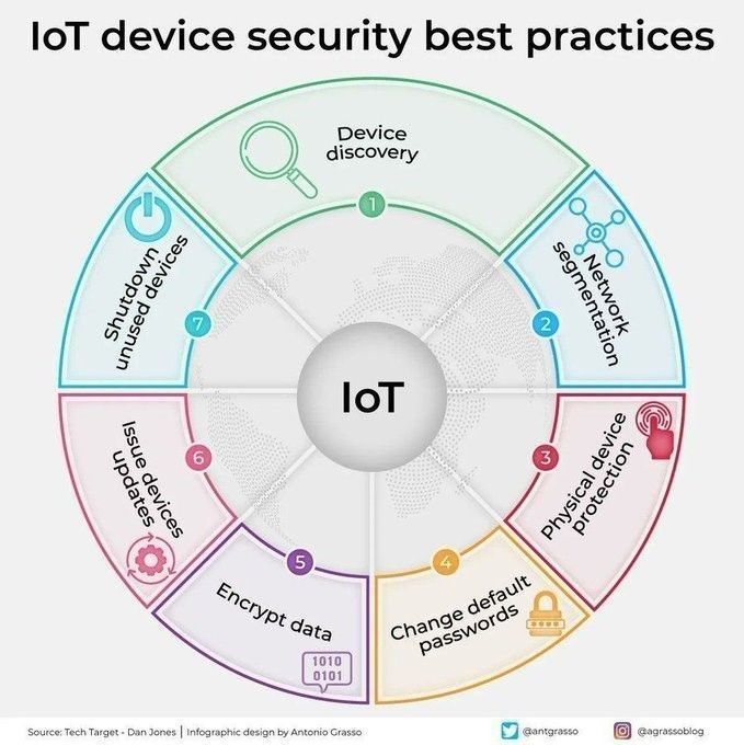 Ronald_vanLoon's tweet image. #IoT device security best practices
by @antgrasso
#InternetofThings #Privacy #Tech #Technology #IT #InfoSec #IIoT
cc: @spirosmargaris @davemcclure @hansvestberg
