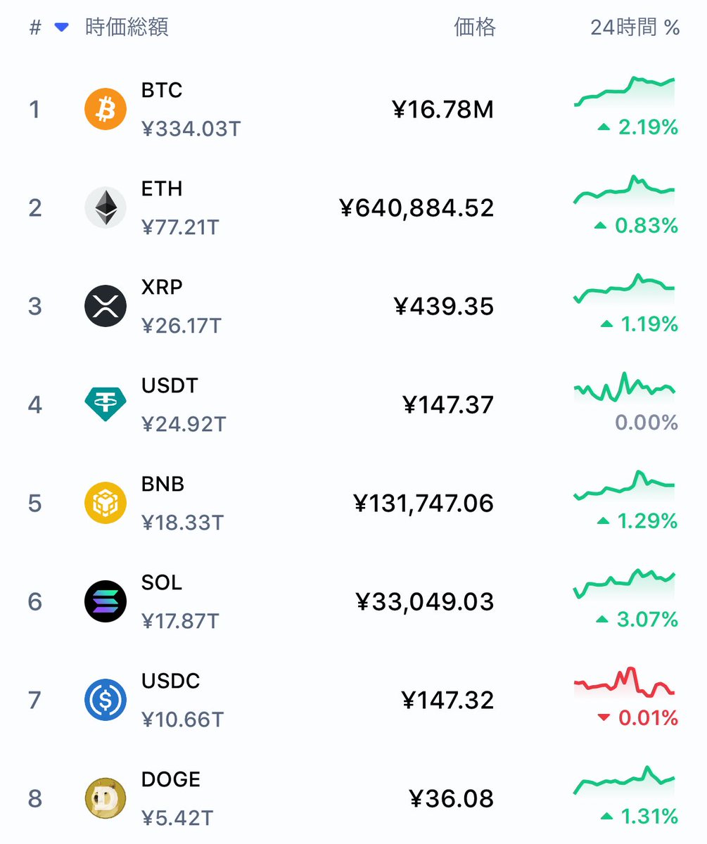 アメリカのPPIの結果が市場予想より低かった為、ビットコインなどの仮想通貨は上昇。BNBやHYPEは過去最高値更新。今日のCPIにも注目。こっからっす！