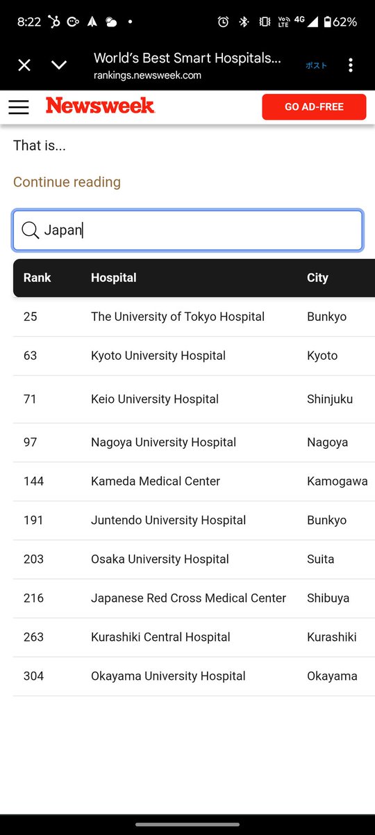 World’s Best Smart Hospitals 2026 出ましたね。

rankings.newsweek.com/worlds-best-sm…

冒頭の翻訳

スマート病院は、AIや自動化などの先進技術を活用し、患者ケアの向上とワークフローの効率化を図っています。こうした近代的な治療センターは、今後さらに普及すると予想されています。