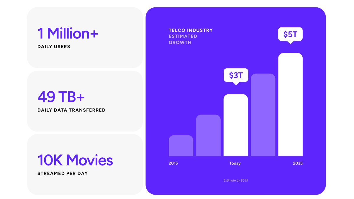 The $3T+ telecom industry is rewritten.

HNT is the future of connectivity! 🎈
helium.com/hnt