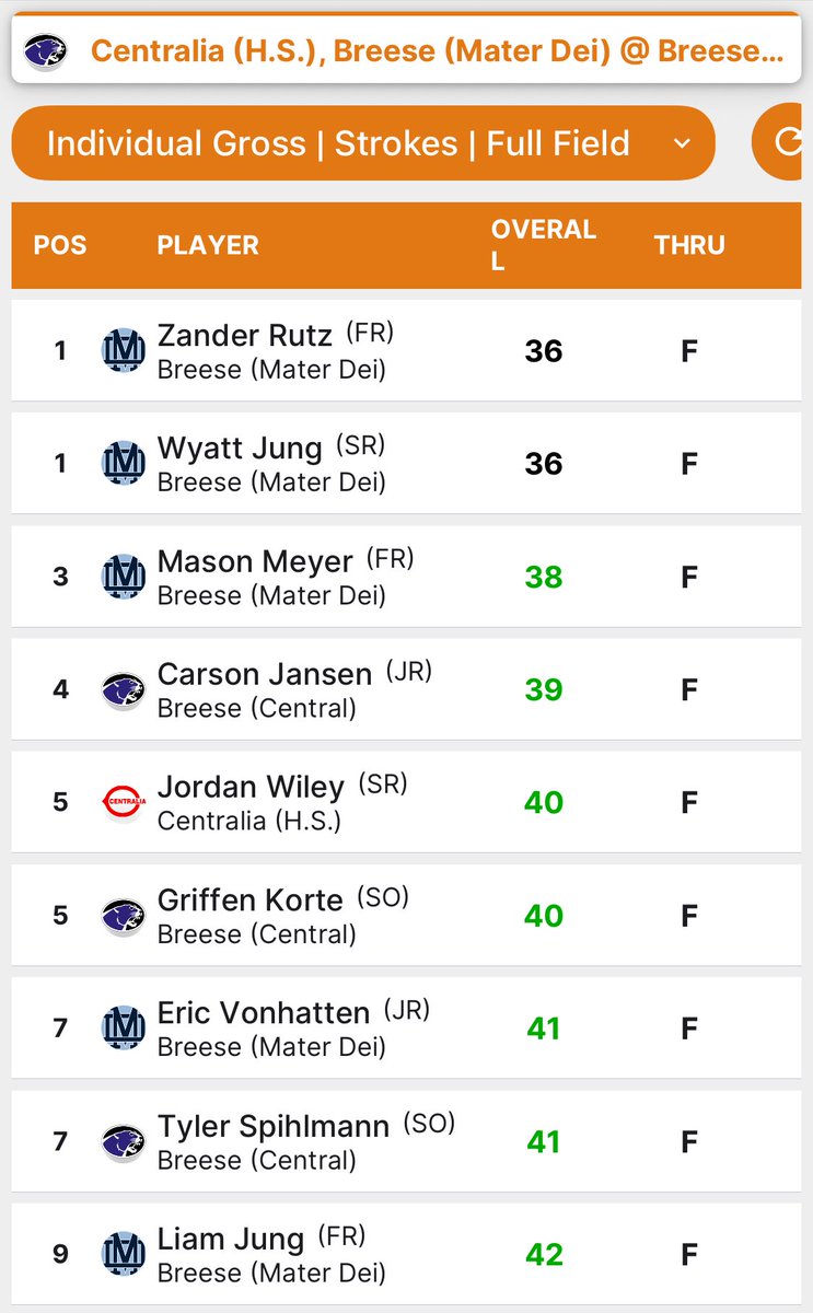 JV Knights got 1st in triangular match at Bent Oak with a team total of 151. Knights were led by Zander Rutz and Wyatt Jung with a 36.  Also, big thanks to the VonHattens who made for food for all 3 teams and parents.