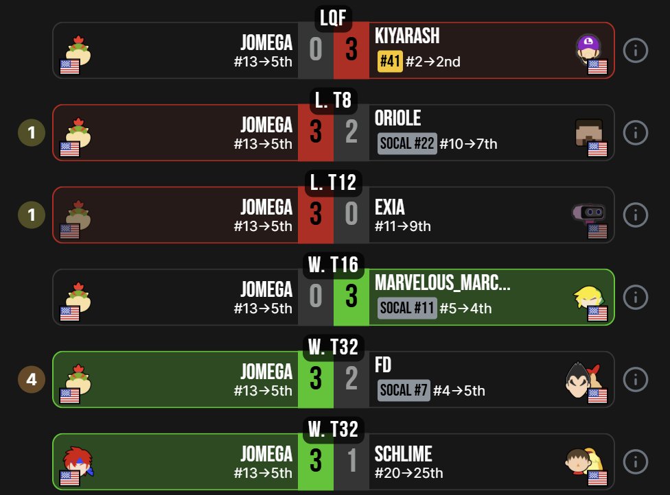 Seeded 13th, Bowser Jr. main JOmega (<a href="/JOmega_/">JOmega #BLM</a>) takes down 4th seed FD's Diddy Kong/Kazuya, 10th seed Oriole's Steve, and 11th seed Exia's ROB for a strong 5th place finish at Shark Tank #160!
VOD: twitch.tv/videos/2562712…
Bracket: start.gg/tournament/sha…