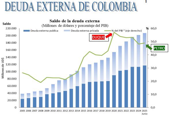 Paloma Valencia se vio tan acorralada en el debate con <a href="/carolinacorcho/">Carolina Corcho</a> que tuvo que engañar a la gente.

Senadora, no es cierto que la deuda externa sea del 61% del PIB: hoy está alrededor del 49%.

Lo que usted omite es que fue Duque —sí, el presidente que ustedes respaldaban—