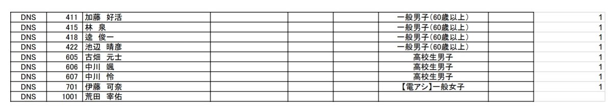 先日行われました蝦夷サマーシリーズ第2戦かみふらの十勝岳ヒルクライムのリザルトが出ましたので、公開いたします！
蝦夷サマーシリーズ総合ポイントについても後日公開いたしますので、今しばらくお待ち下さい🙇