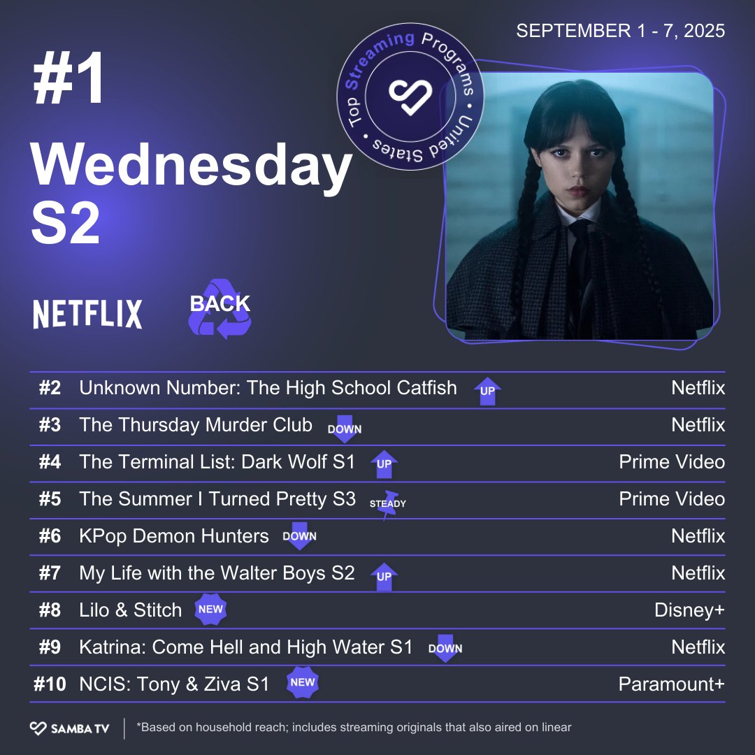 The latest #SambaTVWeeklyWrap is here!

1️⃣ #Wednesday S2 ♻(Back)
2️⃣ #UnknownNumber: The High School Catfish (⬆ from 9th)
3️⃣ #TheThursdayMurderClub (⬇ from 1st)
4️⃣ #TheTerminalList: #DarkWolf S1 (⬆ from 7th)
5️⃣ #TheSummerITurnedPretty S3 📌 (Steady)
6️⃣ #KPOPDEMONHUNTERS (⬇