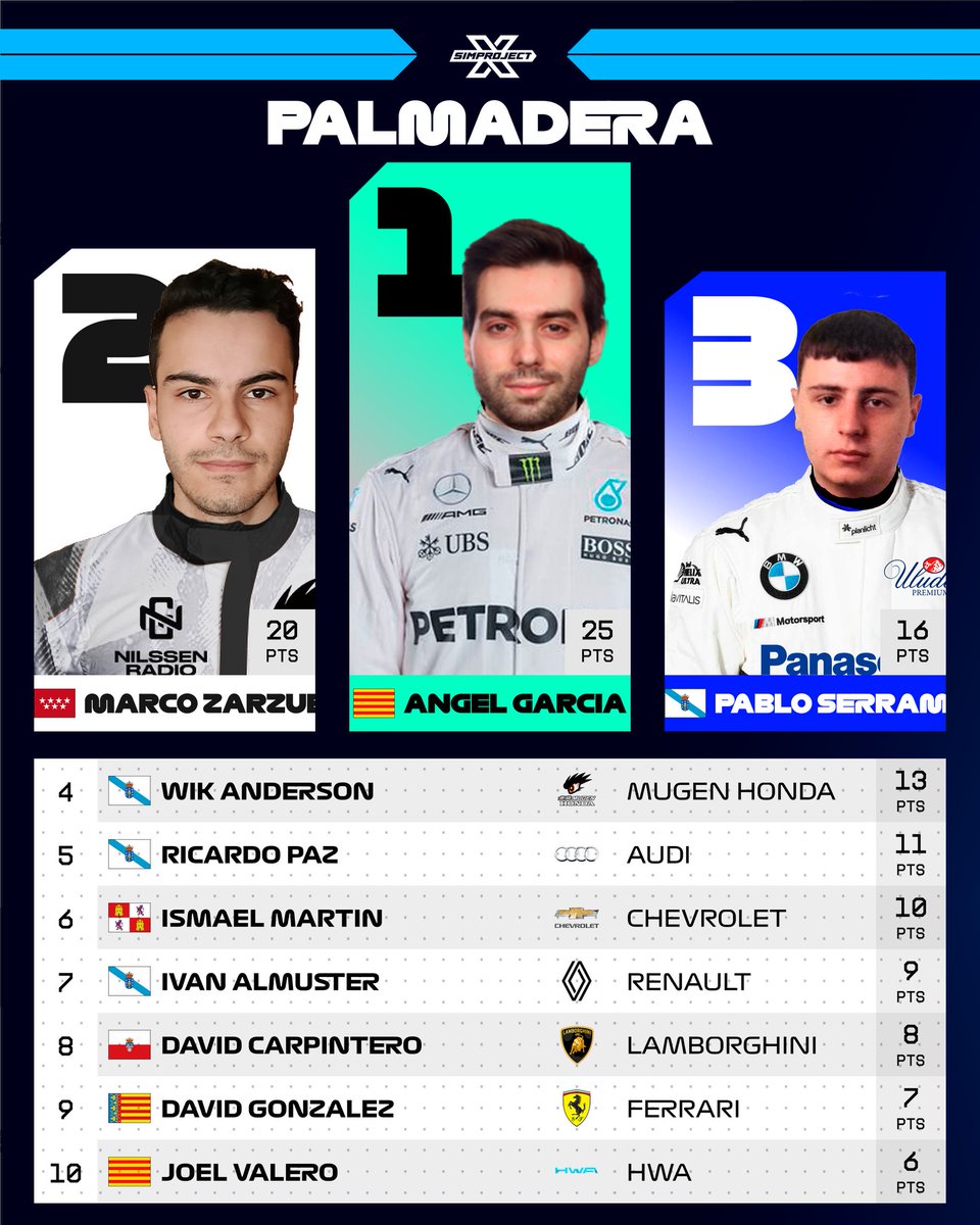 🏁TOP 10 RONDA 1🇦🇩GP DE ANDORRA

Ángel García domina y se lleva la victoria. Marco Zarzuelo asegura el 2º puesto en un buen estreno con su nueva escudería. Pablo Serramito completa el podio.

🥇 <a href="/Sparkzx7/">Sparkzx</a> 
🥈 <a href="/MARKI_00/">Marki :)</a> 
🥉 <a href="/Serra7__/">Serra</a> 

🟪VR 1:10.839 <a href="/iGhost_Am4zing/">iGhost-_-</a> 

#SimProjectX