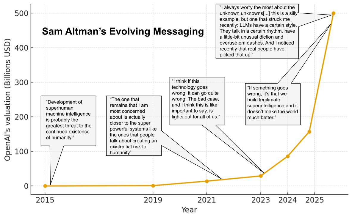 How Sam Altman talks about the risks posed by his company's work has changed a lot over the years