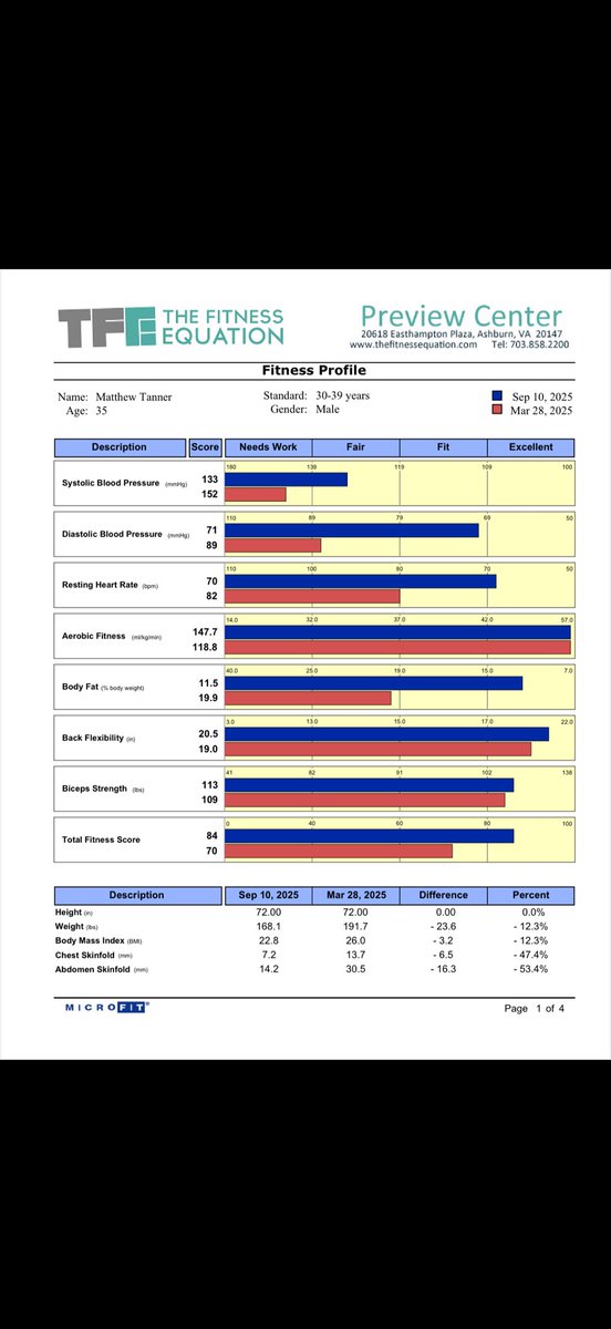 matthew_tanner's tweet image. Do not be deceived, do not be discouraged; your personal health is war on those who profit from you addiction. Exploitation is their most reliable business model, their sacred cash cow.
Stack your good habits and abandon habits that send money outside our borders.
Jesus Christ…
