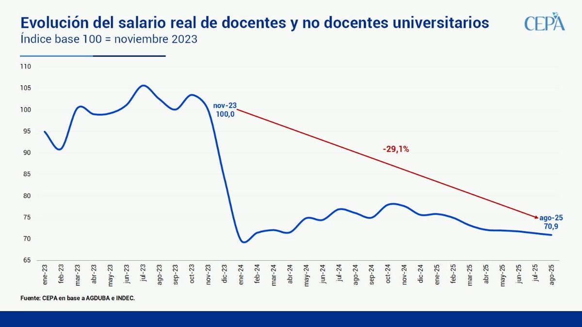 Considerandos del veto: 
🔸 Inflación:  220%
🔸 Salario docente: 128% 

Los trabajadores universitarios (docentes y no docentes) perdieron casi 30% de poder adquisitivo.