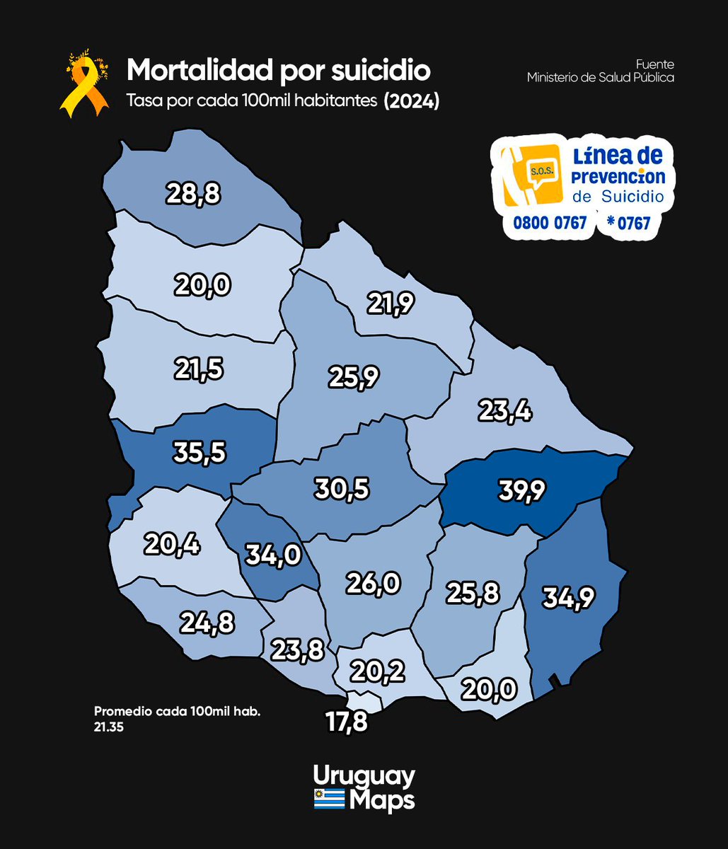 🟠Mortalidad por suicidio en Uruguay. 

- 76% hombres y 24% mujeres

- Los grupos etarios con las tasas más altas de suicidio fueron las personas de 80 años o más (38,24) y las de entre 20 y 24 años (33,21).

Si necesitás ayuda, llamá al *0767 las 24 horas, los 365 días del año.