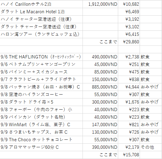 warashibe's tweet image. 友人から「まじかよ、そんなお手頃価格で楽しめるのかよ…」と言われたので、ベトナム旅行3泊5日（一人旅）で使ったお金の明細を載せときますね。まじです。

 ベトナム旅行を検討中の方の参考になれば幸いです🇻🇳
