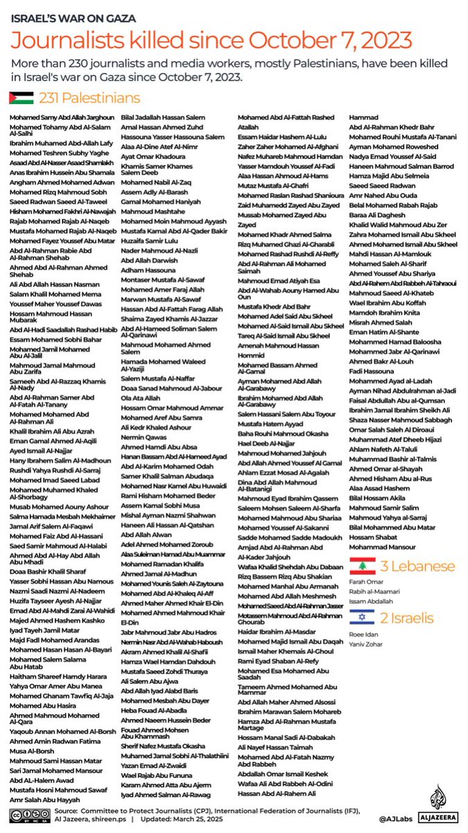 IslamAndLyfe's tweet image. Charlie Kirk shot dead? 

Here is a list of 230 journalists murdered by Israel in Gaza which Charlie supported.
