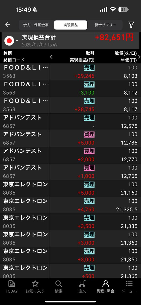 投稿出来てなかったので、まとめて報告
9/9
ふつうにスイング利確と、少しデイトレとか