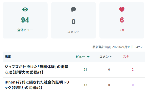 nao10000's tweet photo. 1日で+22ビュー！！

完全AIで作ったnoteが伸びたら結構すごいことな気がする…！

コツコツ、毎日更新していきます！ https://t.co/WiE1gHEaFb