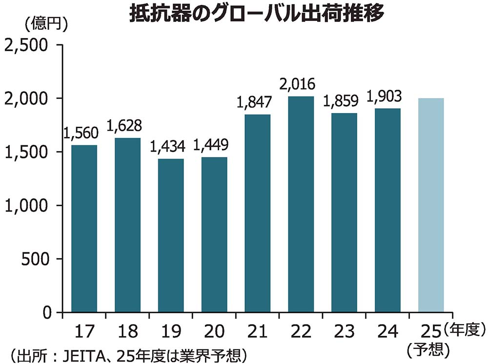 電子部品担当(電波新聞) (@devicedempa) on Twitter photo 成長が続く抵抗器市場の動向をまとめました。
2023年は産機・民生機器市場の調整により減少しましたが、24年は需要が反転、25年も堅調に推移しています。
製品動向も併せて解説。
dempa-digital.com/article/690852
#電波新聞デジタル
#抵抗器 #市場動向 #製品動向 成長が続く抵抗器市場の動向をまとめました。
2023年は産機・民生機器市場の調整により減少しましたが、24年は需要が反転、25年も堅調に推移しています。
製品動向も併せて解説。
dempa-digital.com/article/690852
#電波新聞デジタル
#抵抗器 #市場動向 #製品動向