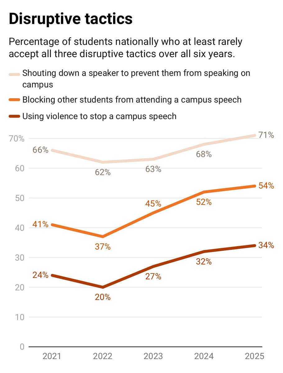 The third line below is the percentage of college students who won’t rule out violence as an acceptable means to stop someone from speaking.

A third of students. That’s insane.