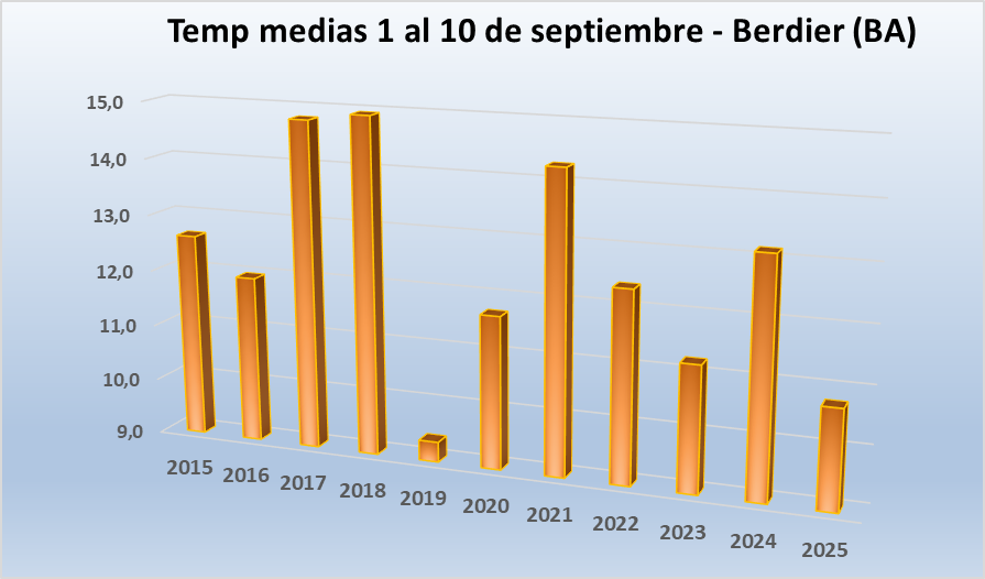 Las temperaturas iniciales de septiembre son las más frías desde 2019. La siembra de maíz todavía no acelera.