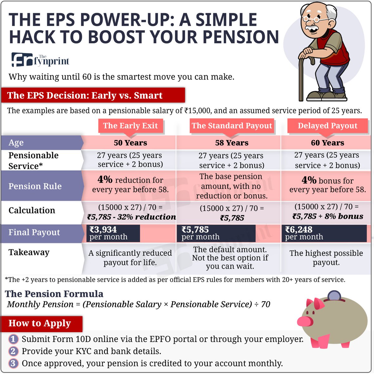 ActusDei's tweet image. Employees' Pension Scheme (EPS) has a formula. After 25 yrs, you get 2 yrs bonus. Retirement age is 58. But you can take pension at 50 or late at 60. This either reduces your pension by 4% a yr (not compounded) or increases it. Story by @VedantVichare99  thefynprint.com/0TJBAXdP-