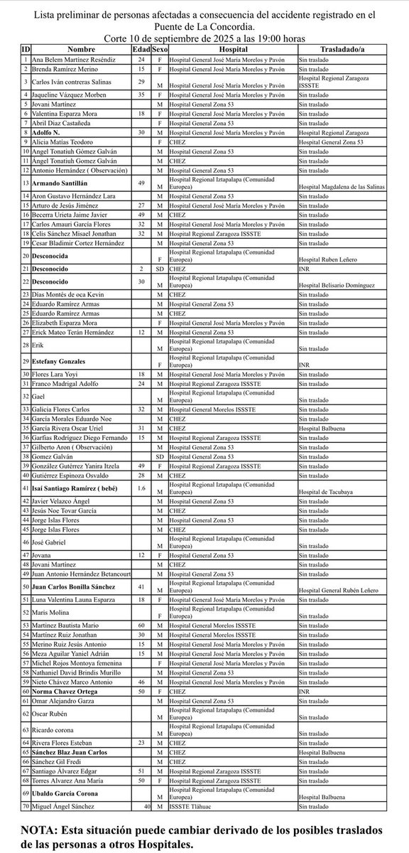A document listing names, ages, and hospital statuses of injured individuals. The list includes columns for names, ages, genders, and hospital locations. Text at the top reads "Lista preliminar de personas hospitalizadas a consecuencia de accidente registrado el 29 de septiembre de 2027 a las 10:00 horas." A note at the bottom states "Nota: Esta lista podrá modificarse de acuerdo con las necesidades médicas de los ingresados."