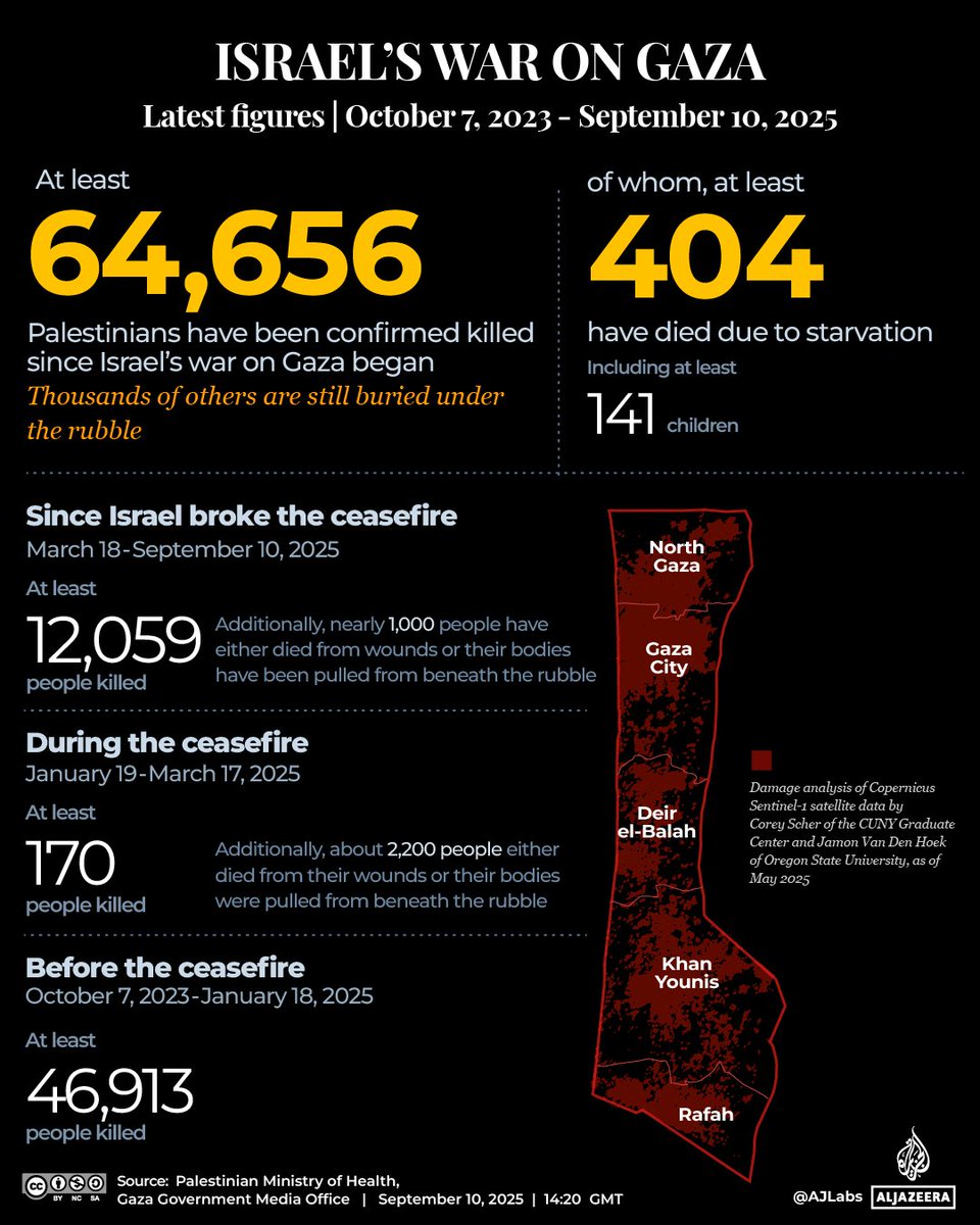 AJEnglish's tweet image. At least 72 Palestinians were killed in Israeli attacks across Gaza on Wednesday, including at least 53 people in Gaza City alone, in the north of the Strip.

🔴 LIVE updates: aje.io/xpmbqz