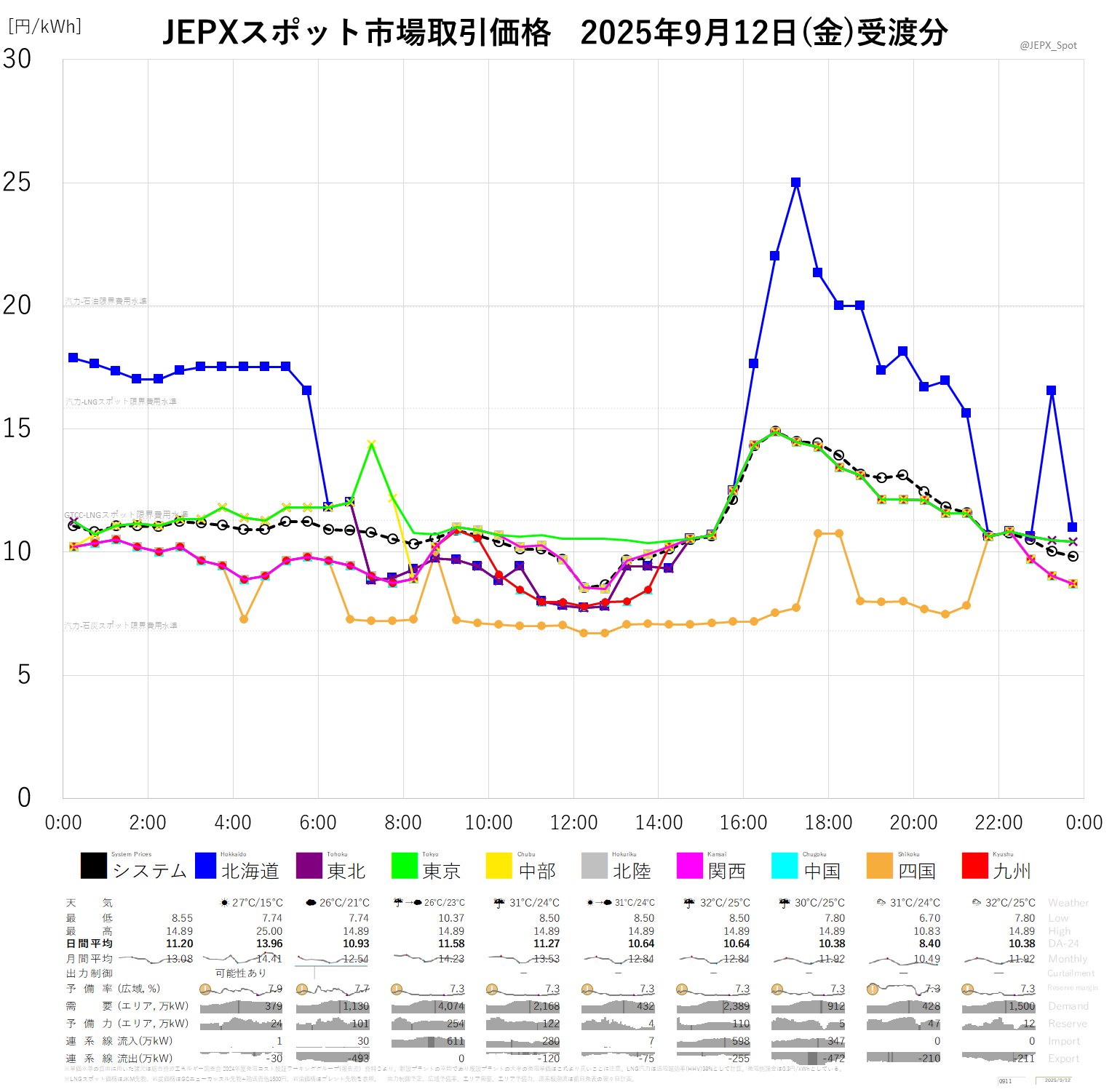 JEPXスポット価格 on X: 