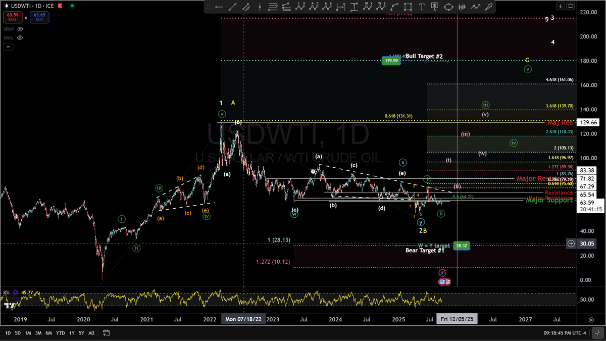 BigPipN's tweet photo. #Oil is there another war around the corner? zz=W, triangle =X, what will Y look like? patiently waiting for the next move in this Wycoff spring test plays out https://t.co/D8xee54zUG