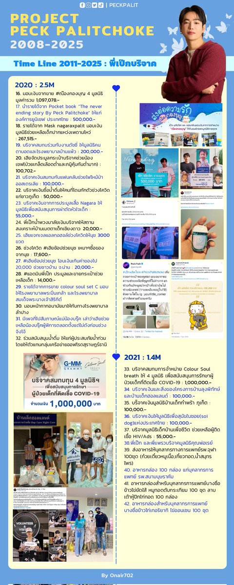 Onair702's tweet photo. มาแล้วค่า สรุปสมุดปั๊มดาวความดีของน้อลพิค
🎊รวม 106 เรื่อง
💸งบรวม 19 M
👑เฮียบริจาค 11 M >> จำนวน 44 Pj
🥁คอนการกุศล 7.9M >>จำนวน 4 คอน
🎁งานการกุศล>>จำนวน 52 Pj

สรุปแยกตามประเภทเฮียบริจาค และงานการกุศล
timeline เรียงตามปี 2008-2025(ต่อ)
@peckpalit
#เป๊กผลิตโชค #Peckpalitchoke https://t.co/cnM7wJl8d3