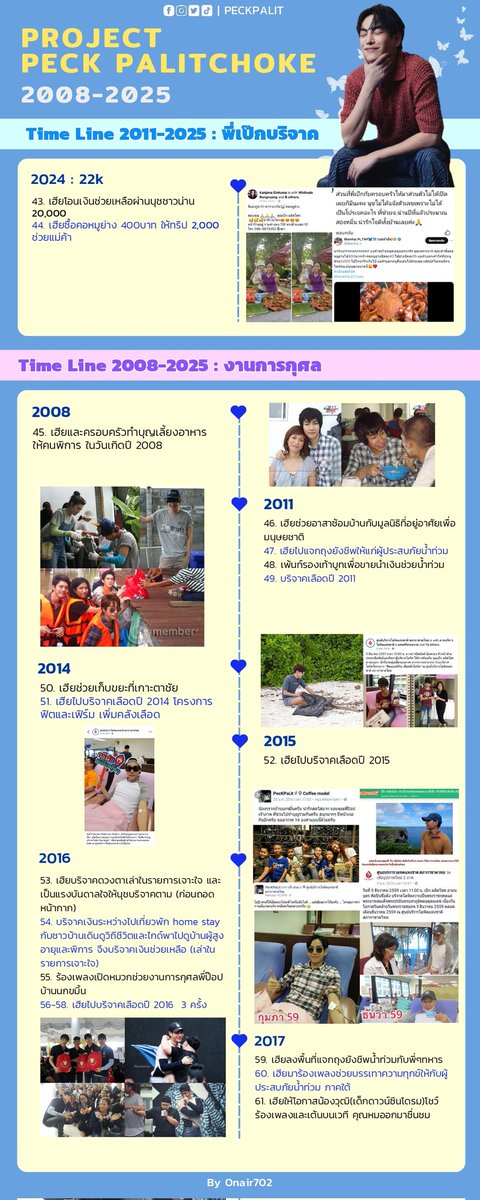 NutchAirry:ไฮแฮรี่ ไฮแอร์รี่🤣🦋 (@onair702) on Twitter photo มาแล้วค่า สรุปสมุดปั๊มดาวความดีของน้อลพิค
🎊รวม 106 เรื่อง
💸งบรวม 19 M
👑เฮียบริจาค 11 M >> จำนวน 44 Pj
🥁คอนการกุศล 7.9M >>จำนวน 4 คอน
🎁งานการกุศล>>จำนวน 52 Pj
สรุปแยกตามประเภทเฮียบริจาค และงานการกุศล
timeline เรียงตามปี 2008-2025(ต่อ)
<a href="/peckpalit/">Peck Palit</a>
#เป๊กผลิตโชค #Peckpalitchoke มาแล้วค่า สรุปสมุดปั๊มดาวความดีของน้อลพิค
🎊รวม 106 เรื่อง
💸งบรวม 19 M
👑เฮียบริจาค 11 M >> จำนวน 44 Pj
🥁คอนการกุศล 7.9M >>จำนวน 4 คอน
🎁งานการกุศล>>จำนวน 52 Pj
สรุปแยกตามประเภทเฮียบริจาค และงานการกุศล
timeline เรียงตามปี 2008-2025(ต่อ)
<a href="/peckpalit/">Peck Palit</a>
#เป๊กผลิตโชค #Peckpalitchoke