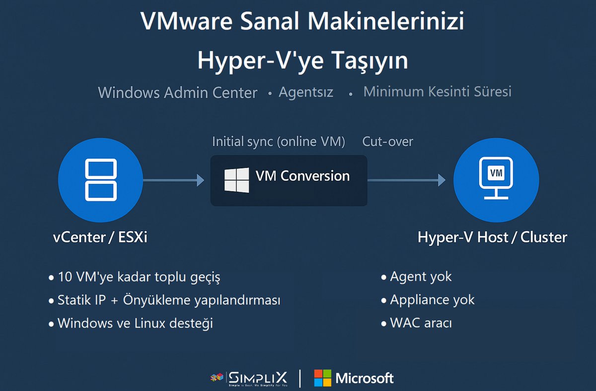 #SimpliX Teknoloji Hizmetleri olarak, #Microsoft’un Windows Admin Center’a aracının en yeni eklentisi “VM Conversion ile hashtag#VMware sanal makinelerinizi #HyperV’ye Taşıyoruz.

linkedin.com/feed/update/ur…