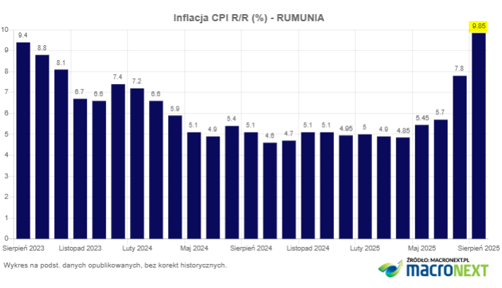 Eksplozja inflacji w Rumunii... 

 #Rumunia 🇷🇴: w VIII 2025 Inflacja CPI 9,85% R/R 🚀 (prognoza: 9,1%; poprzednio: 7,84%) 

➡️ macronext.pl/pl/dane-makro/…