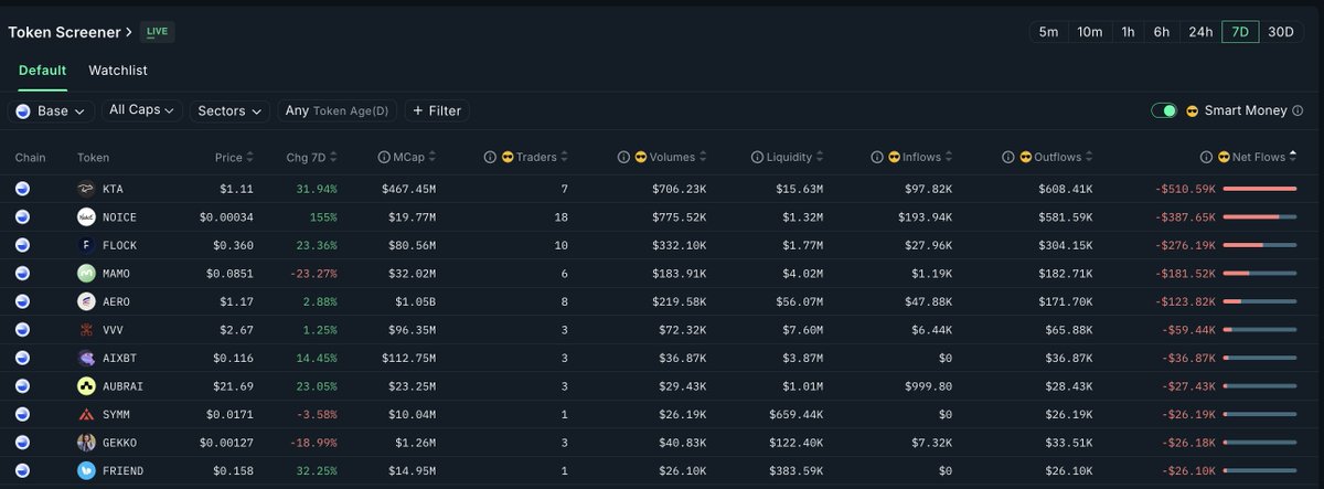 Most exited tokens in last 7 days: $KTA $NOICE $FLOCK  $MAMO $AERO