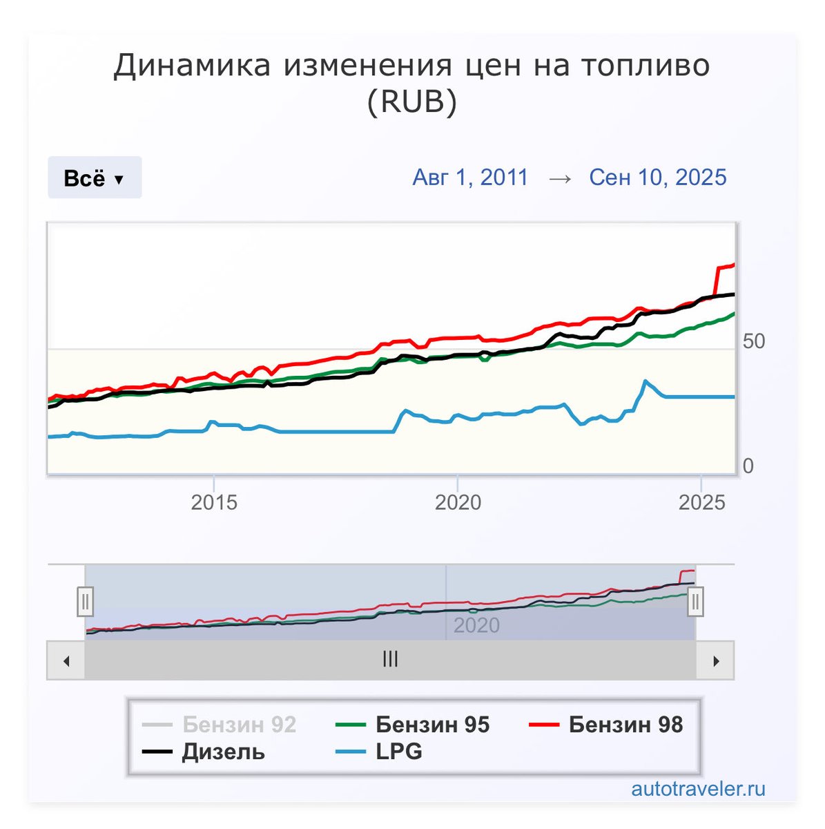 実際、ロシアのガソリン価格は今年5月以降にちょっと「変な」上がり方してます。これまではインフレのせいでなだらかに上がってたんですが。画像右の方。オクタン価が98(赤)や95(緑)のガソリンで上がり方が変わってます。特に98。

4/n