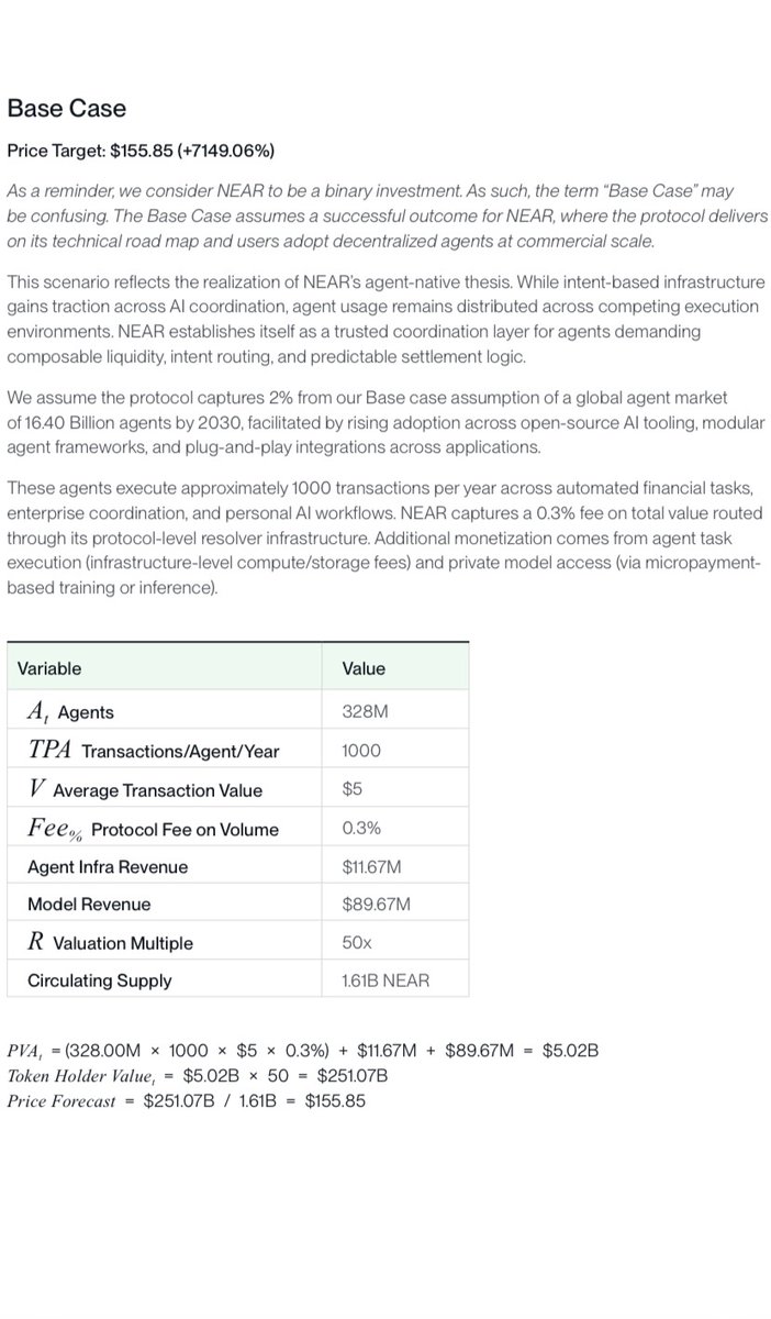 Sanni504's tweet photo. Bitwise projects $NEAR to $155.85 in their Base Case.

The forecast assumes NEAR delivers on its technical roadmap and becomes the coordination layer for decentralized AI agents at scale.

With adoption of AI workflows, intent routing, and agent transactions, Bitwise estimates a $251B valuation — which equals $155.85 per NEAR.

👉 Buy and stake your $NEAR on @rhea_finance.
@NEARProtocol