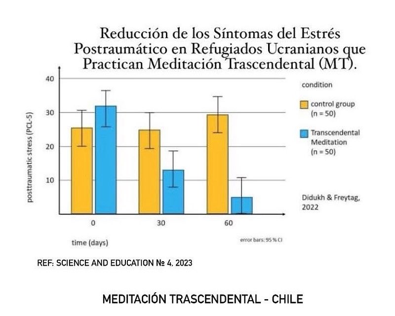 Refugiados ucranianos que practican Meditación Trascendental (MT) muestran una significativa disminución de los síntomas de Estrés Postraumático (PTSD/TEPT), mientras que no se vio reducción alguna de estos, sin la práctica de la MT.

Fuente: 
dspace.pdpu.edu.ua/bitstream/1234…

Para más