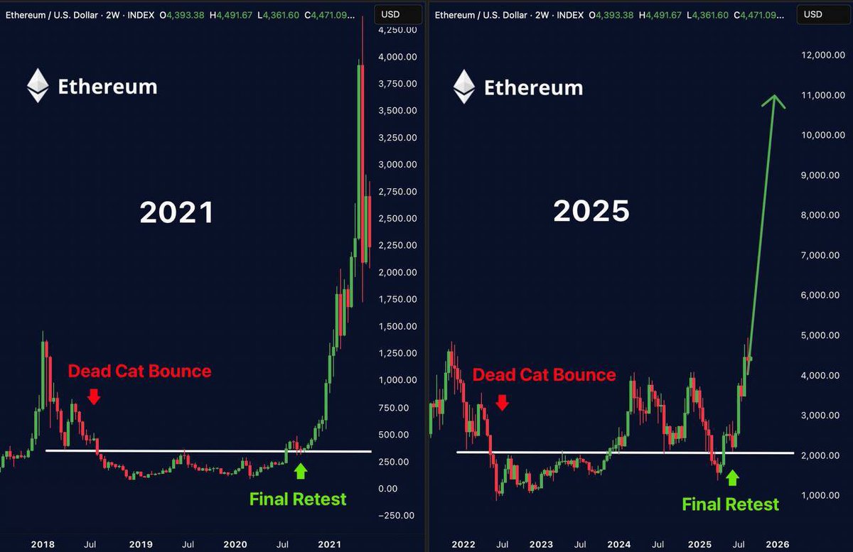 ⚠️CRIPTOVALUTE: "Due indirizzi di Trend Research ritirano 34.000 ETH da Binance e prendono in prestito 80 milioni di USDT"