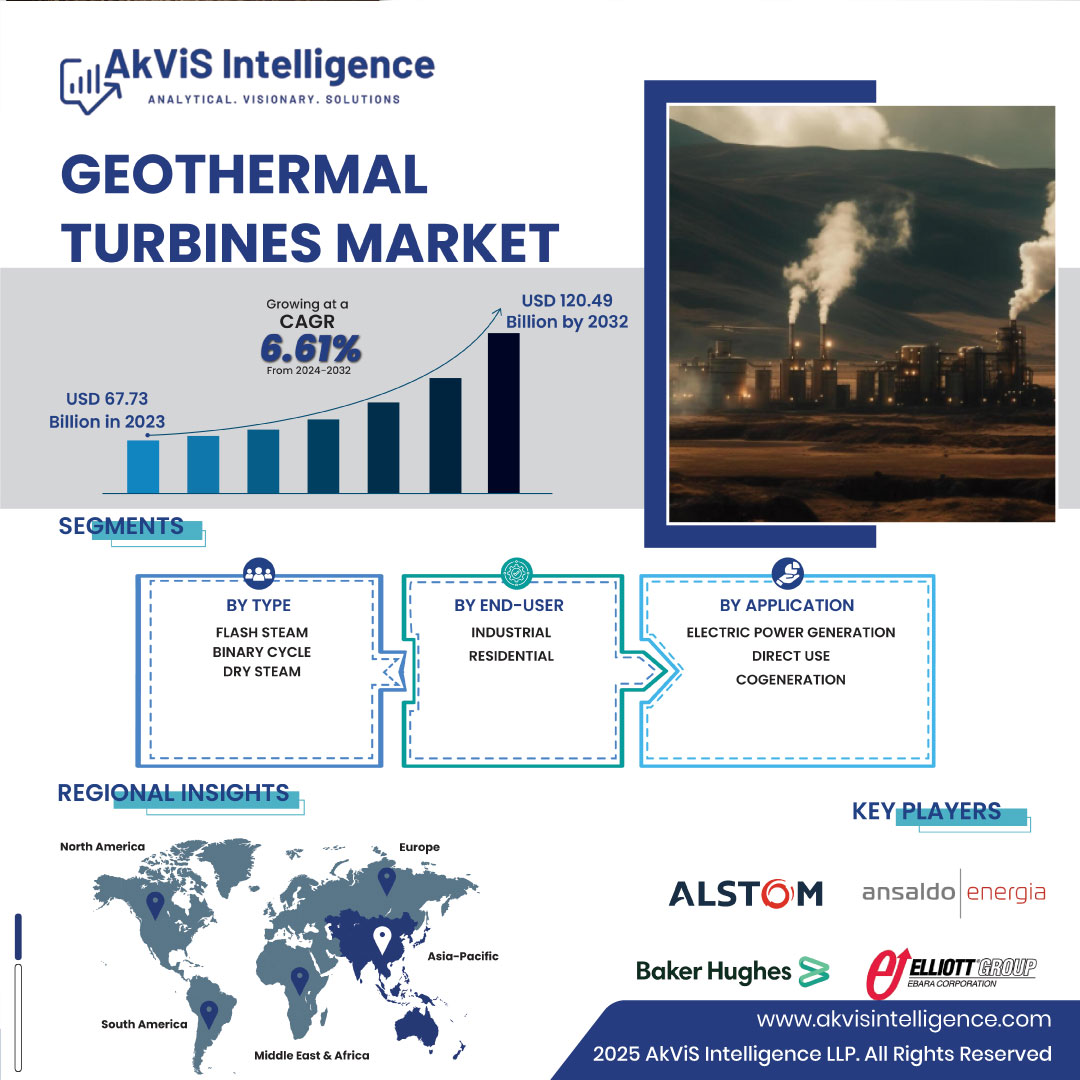 Akvisllp's tweet photo. ⚡ Geothermal Turbines Market to hit USD 120.49B by 2032!

📊 PDF Sample 👉 https://t.co/N3BoXEDAfG

#GeothermalTurbines #RenewableEnergy #CleanEnergy #GreenTech #SustainablePower #EnergyInnovation https://t.co/Fal1Emcvmo