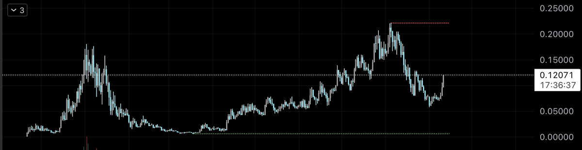 $REI horniest chart...