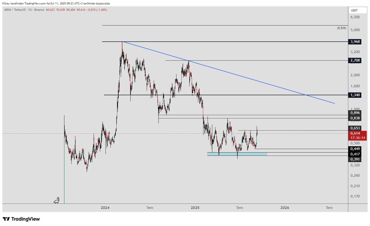#arkm henüz 0.653 direnci üzerinde gün kapanışı yapmadı. Gün kapanışı gelirse 0.83-0.89 da bulunan 2024 Ağustostan beri kıramadığı direnci tekrar deneyebilir.  
Bu bölgeyi kırıp üzerinde kalıcılık sağlar ise 1.34 ve düşen mavi trendin kırılımı halinde 2.70-3,96  dirençleri stop