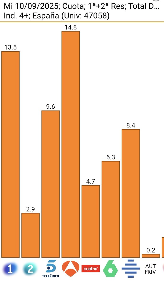 Gracias a todos los que elegís la tele pública y gracias a todos los profesionales que la sacan adelante cada día.
