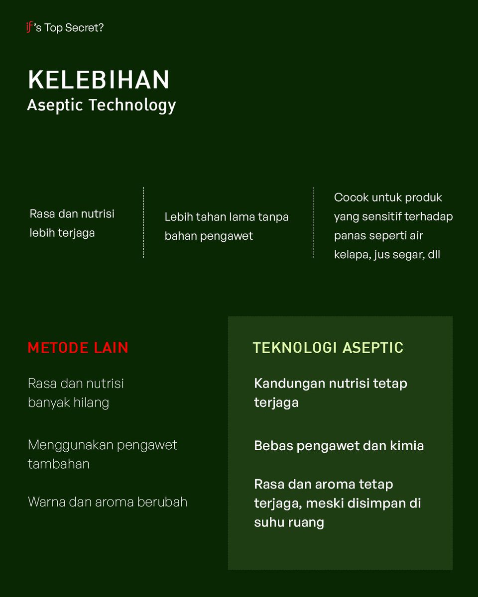Kok bisa sih 100% air kelapa tahan sampai 12 bulan di dalam kemasan, tanpa pengawet? 🤔🥥

Rahasianya: Aseptic Technology 💡
✨ Dipanaskan cepat, lalu langsung didinginkan
✨ Dikemas &amp; ditutup rapat di ruang steril
 
#IfCoconutWater #Aseptictechnology #DrinkIF