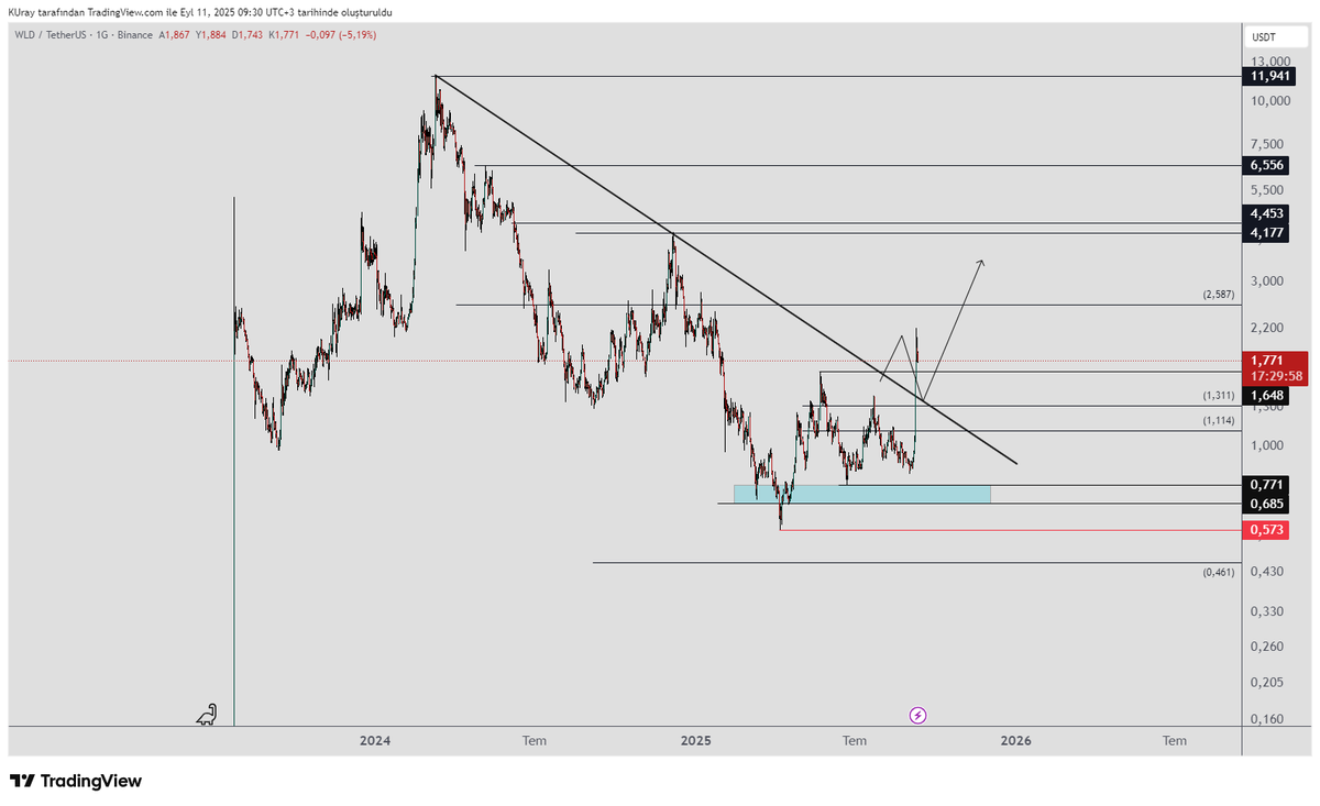 #wld düşeni kırdı. Gün kapanışı düşen trendin üzerinde gerçekleşti.  
Şu anda retest için geri çekilme oluyor. Geri çekilmede 1,648-1,311-1,114 seviyeler destek olarak çalışabilir. Herhangi birinde dönüş teyidi geldiğinde yükseliş tekrar devam edecektir. Günlükte 0,771 seviyesini