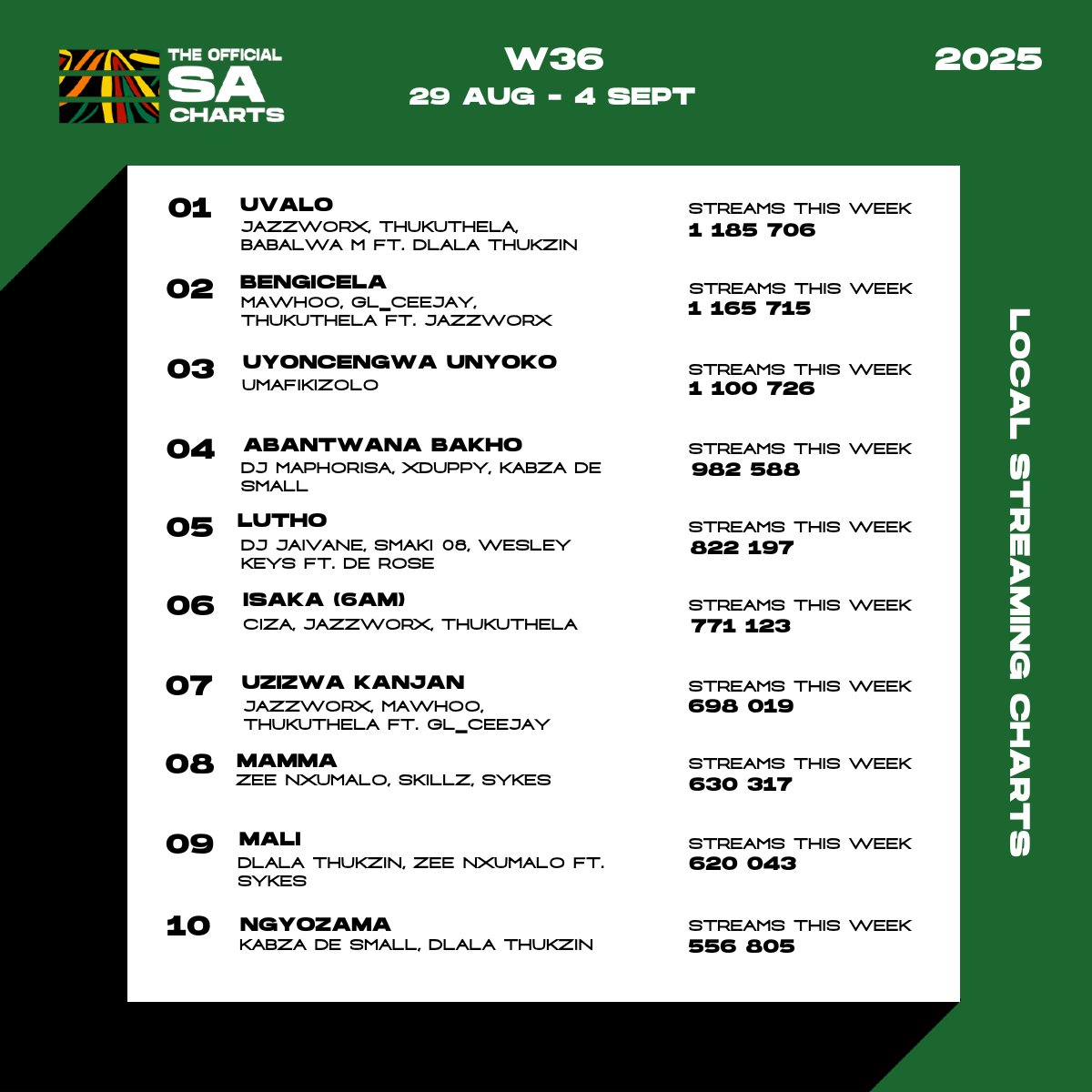 OfficialSAChart's tweet photo. Local domination. 🇿🇦🔥
👑 uValo takes No.1 with 1.18M streams, ending Bengicela’s 11-week reign.
Top 10? 100% local. 🇿🇦
Which track is on repeat for you? 🎶
🔗 https://t.co/mgYJWhoU3z
#SACharts #StreamingCharts #NowPlayingSA https://t.co/xXIUwXeaVz