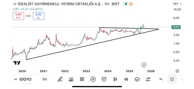 #IDGYO haftalık düşeni kırmış onayı almış 3.59 üstü kaldıgı sürece orta vade hedefi süper X3 potansiyel taşıyor
Yatırım tavsiyesi değildir…..