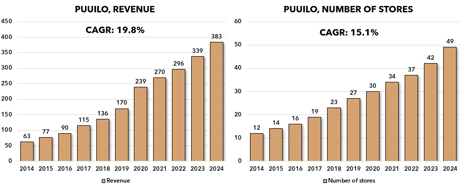 🇫🇮 PUUILO

Kivasti on kasvettu viimeisen 10 vuoden aikana. Liikevaihto CAGR +19.8% ja myymälöiden määrä kasvanut 15.1% vuodessa. 

Nyt aika lähteä Ruotsiin 🇸🇪

"Yhtiö aloittaa myös orgaanisen kansainvälisen laajentumisen avaamalla pilottimyymälöitä Ruotsissa."

$PUUILO