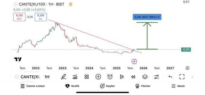 #CANTE #Kompozit grafik
Muhtemel potansiyel %837 
Bakalım zaman ne göstercek
Olmaz demeyin bu gözler neler gördü🤫🤫