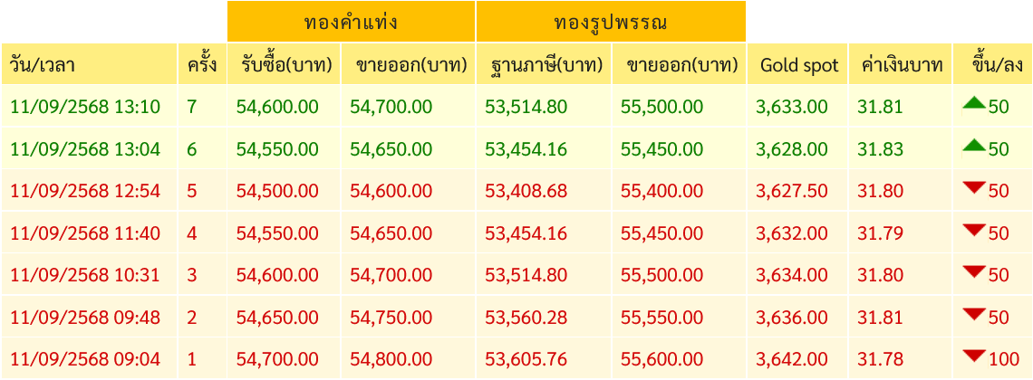 ราคาทองวันนี้ tweet media