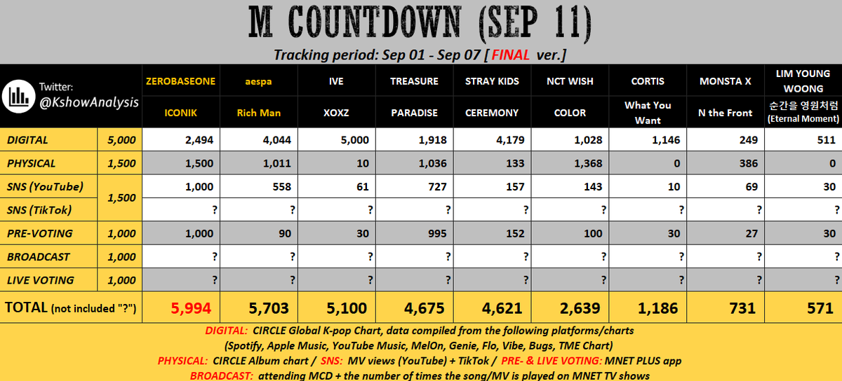 DIGITALとはMelon🇰🇷/Genie🇰🇷/Bugs🇰🇷/Spotify/AppleMusic/YoutubeMusic等の各サブスク音楽配信サービスの再生回数のことです‼️
これを効率的に伸ばせるのがステヘ（Station Head）です。SpotifyかApple Musicの有料会員であれば誰でも参加できます‼️
ステヘって大事なんですよ……😭😭