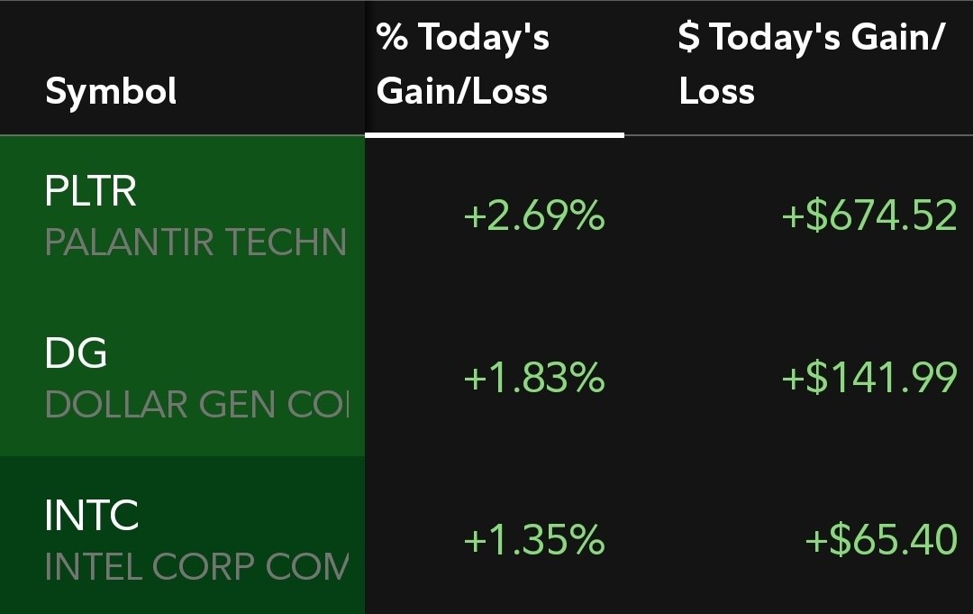 DailyPortfolioU's tweet photo. 📊Daily Portfolio Update💰 - 9/10/25
📈Overall Performance: +0.02%
🏆Top Performers: 
$PLTR +2.69%
$DG +1.83%
$INTC +1.35%
📉Bottom Performers:
$PYPL -3.02%
$AAPL -3.23%
$JACK -8.38%
#StockMarket #Investing #PortfolioUpdate #Finance https://t.co/1Ecn93VPKi