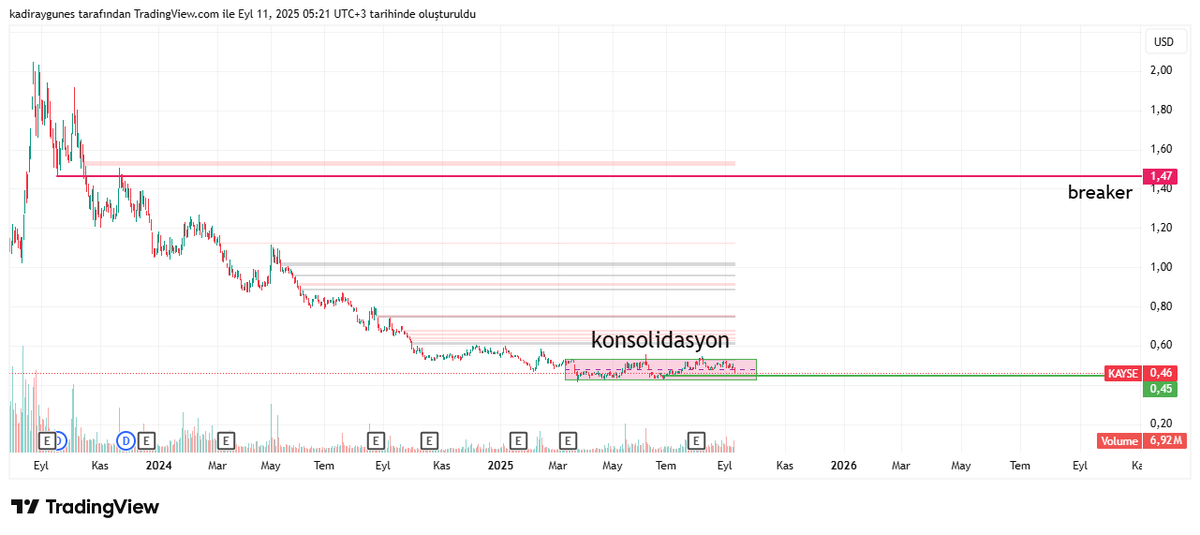 kadiraygunes's tweet photo. #KAYSE uzun vadeli dolar bazlı hedefim 1,47 dolardır. Kesinlikle yatırım tavsiyesi içermez kişisel analizimdir https://t.co/rqRLGV0j49