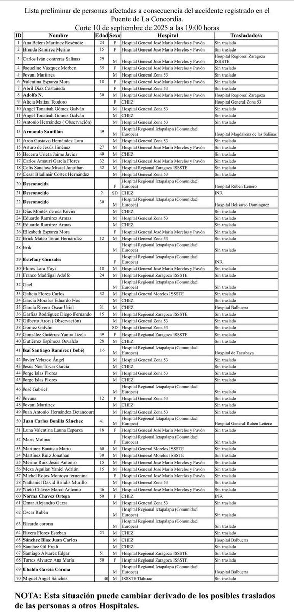 #Explosión Se comparte lista de lesionados y hospitales donde están siendo atendidos tras el lamentable hecho de la explosión de una pipa de gas en el Oriente de la Ciudad de México
